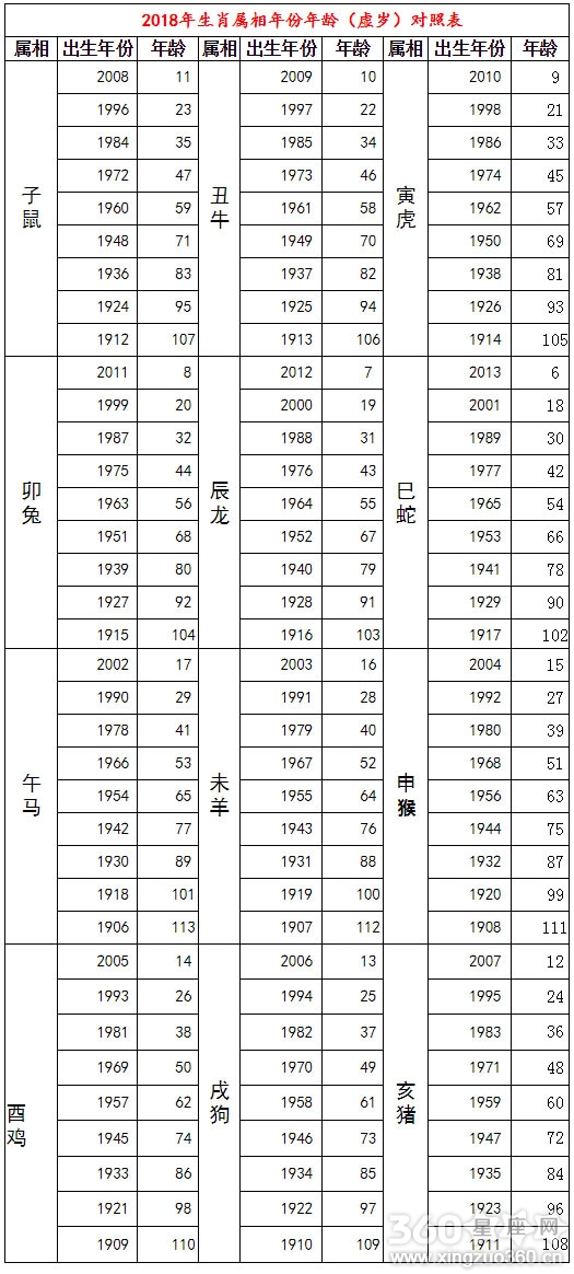 2018年12生肖表2018年十二生肖年龄虚岁对照表