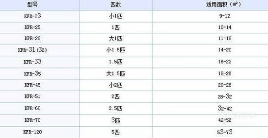 空调的匹数是指空调的制冷量,1匹等于2324瓦制冷量.