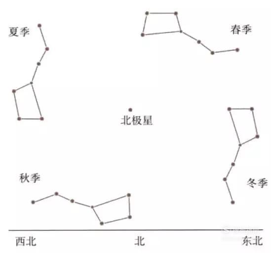 北斗七星怎么辨别方向