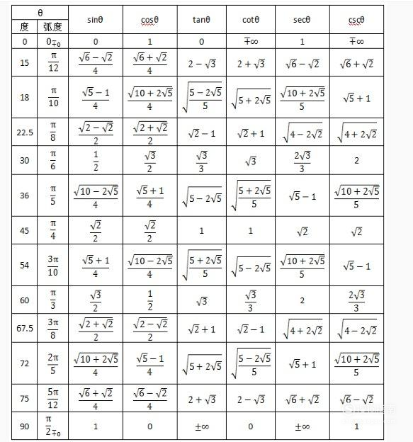 四种基本三角函数不同度数函数值的归纳整理