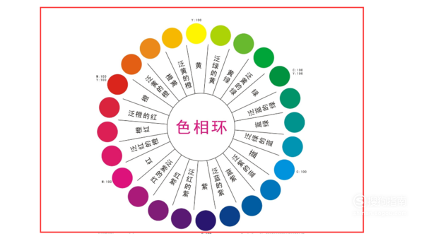 即反差最大的颜色;120度相对应,是对比色;90度相对应,是中差色;60度相