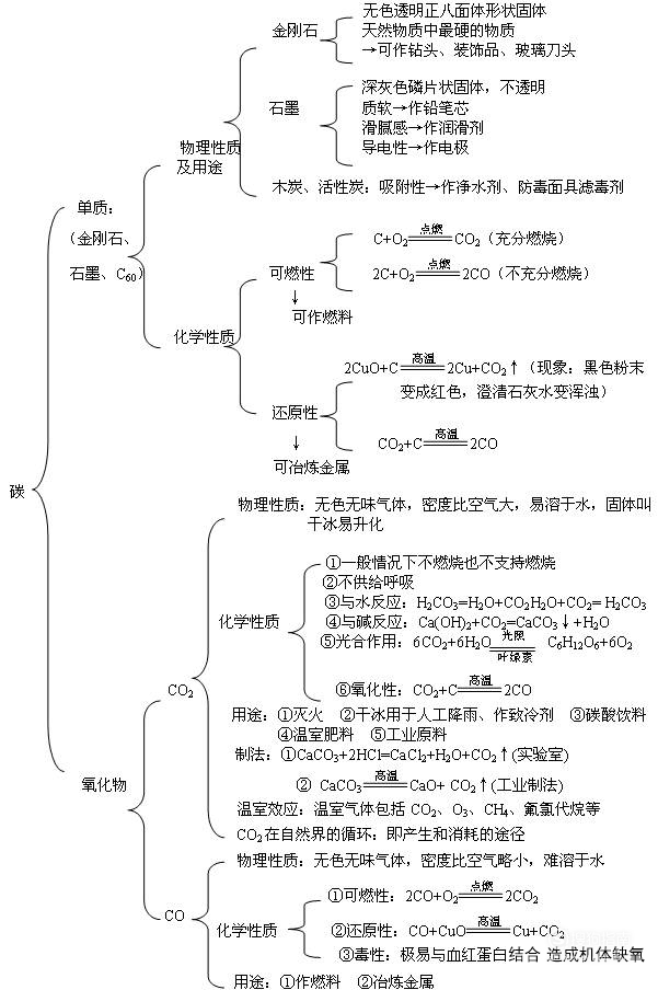 初中化学-化学总复习11张思维导图!