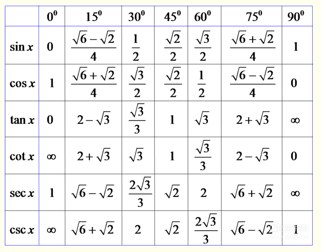 商的关系 tanα=sinα/cosα cotα=cosα/sinα