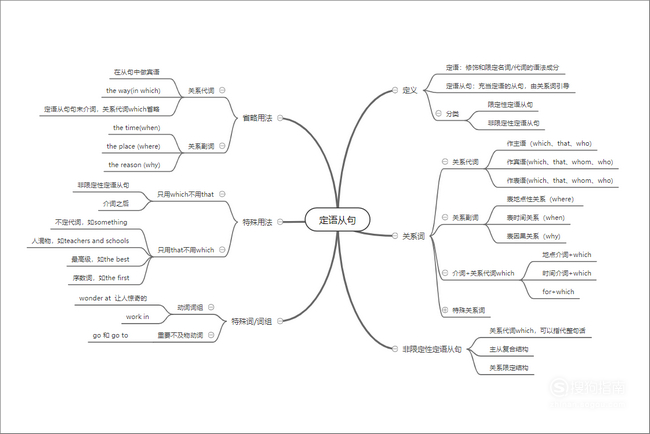 定语从句思维导图怎么做