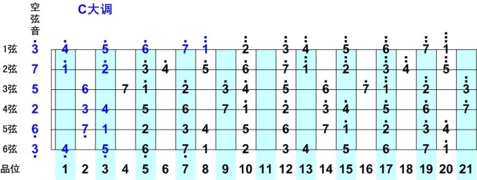 教你速记c调音阶吉他自学必备