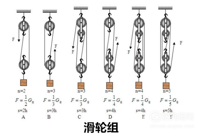 个动滑轮和定滑轮组成,这时只要确定动滑轮的个数和绳子起始位置就好