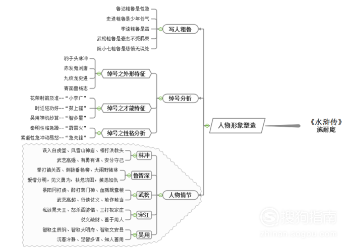 《水浒传》主要人物内容总结思维导图模板分享