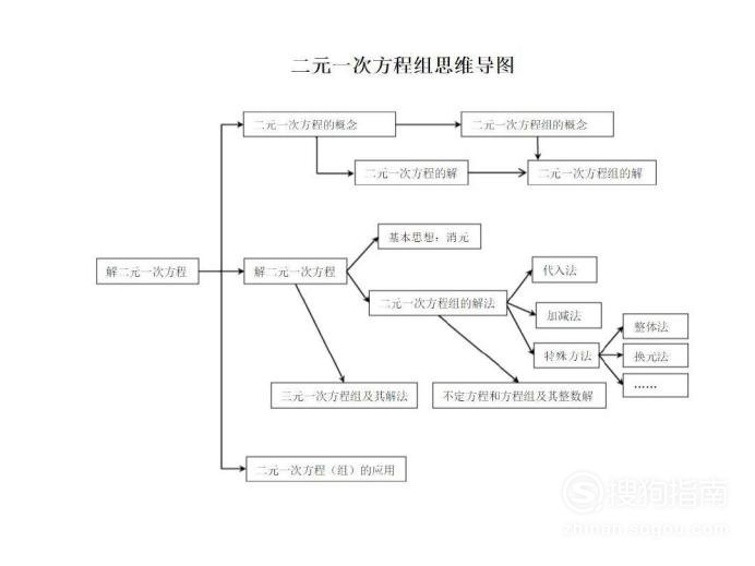 06 二元一次方程组思维导图