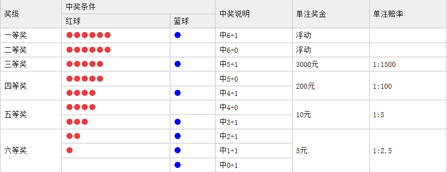 双色球中奖规则规则图中奖奖金以及玩法