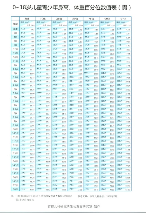 1一18岁身高体重标准表