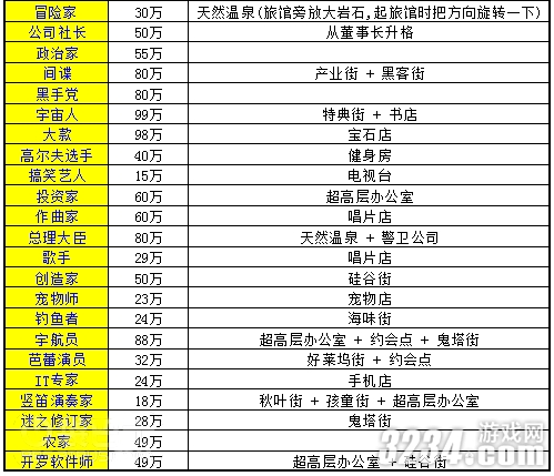 疑问 财阀都市攻略 游戏锤手游网