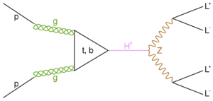 4-lepton Higgs decay.svg