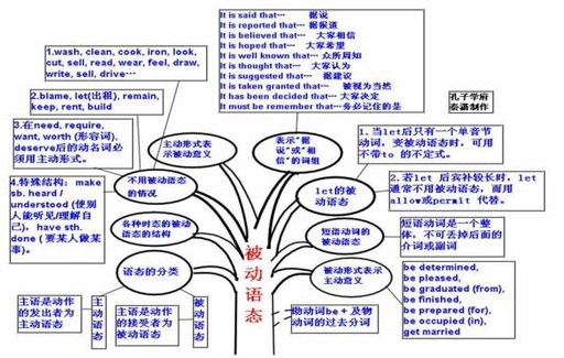 收藏這50張高清思維導圖,中高考英語語法題一分不差(附思維導圖製作