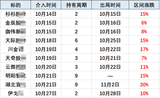 紧急突发 新目标 龙虎榜七龙珠 微游资