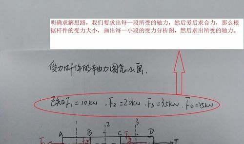 第一步,明确求解思路,我们要求出每一段所受的轴力