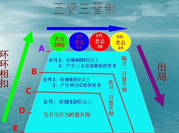 五级三晋制奖金算法